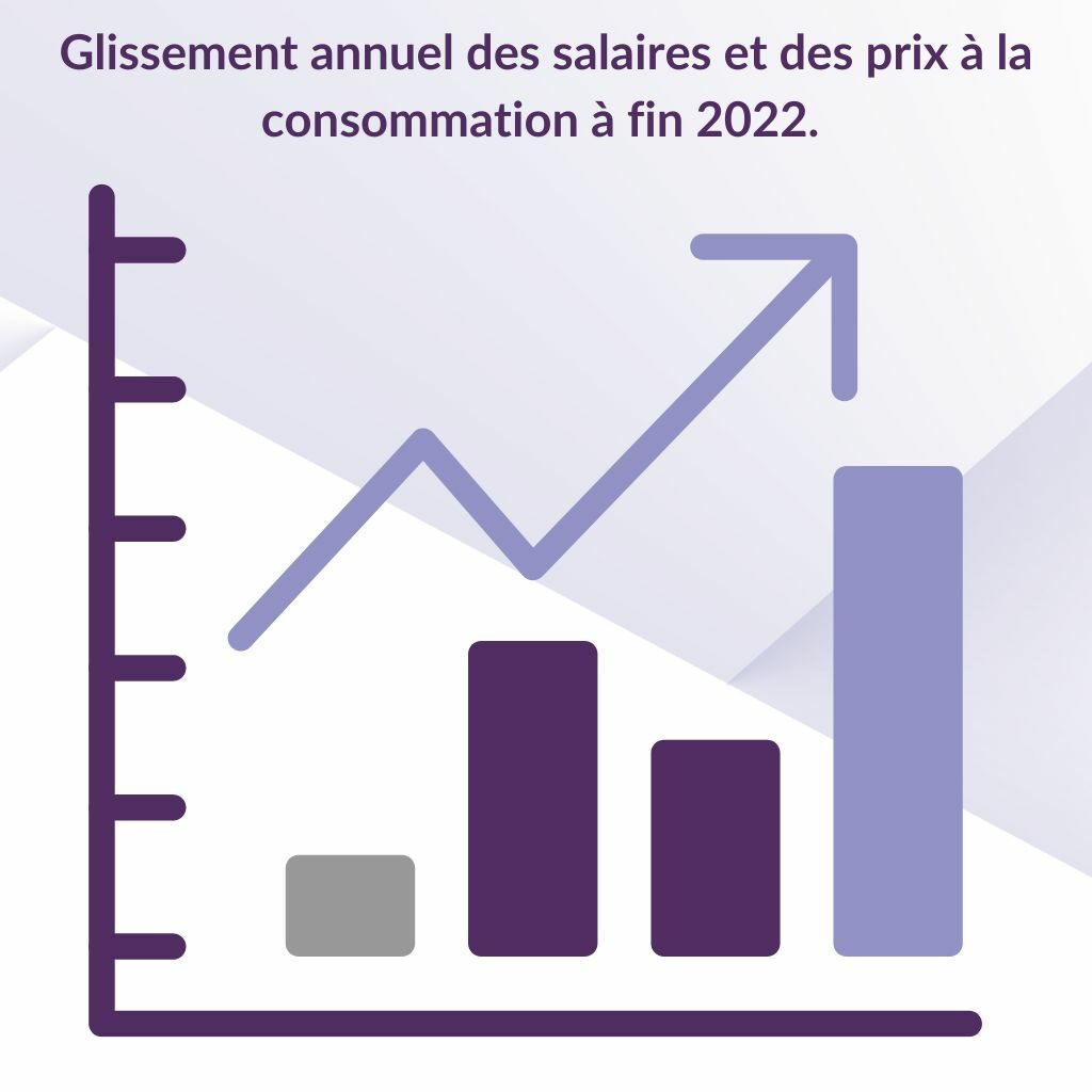 glissement annuel des salaires et des prix à la consommation à fin 2022.