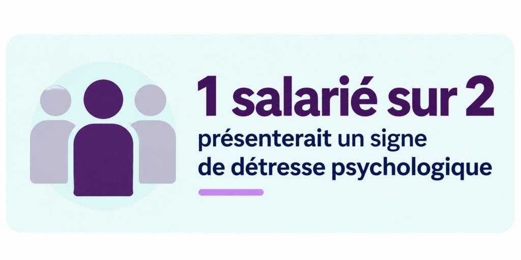 Un salarié sur deux présenterait un signe de détresse psychologique